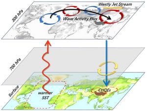 Physical mechanisms of interdecadal variations of CHDEs in NEA during July.