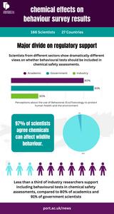 Chemical effects on behaviour survey results