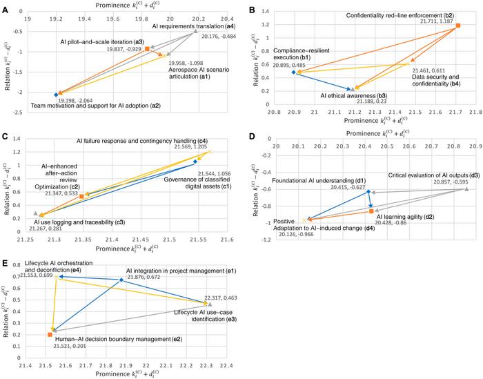 Fig. 3. Feature hierarchy INRM within each competency dimension: (A) Dimension A, (B) Dimension B, (C) Dimension C, (D) Dimension D, (E) Dimension E.