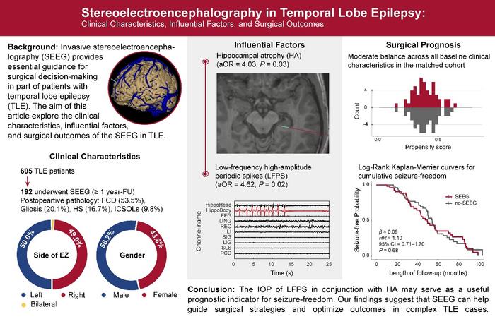Stereoelectroencephalography in temporal lobe epilepsy: clinical characteristics, influential factors, and surgical outcomes