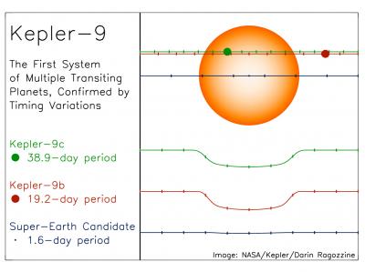 New Planetary System Detected by Kepler Mission