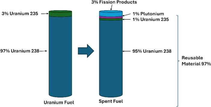 Spent fuel proportions