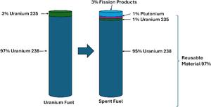 Spent fuel proportions
