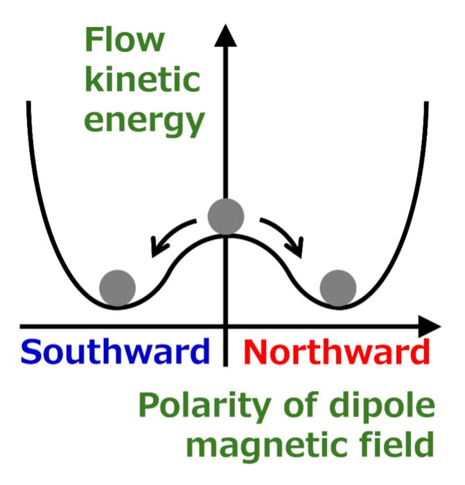 Figure 3. Schematic diagram showing the relationship between the kinetic energy of the plasma flow and the polarity of the dipole magnetic field.
