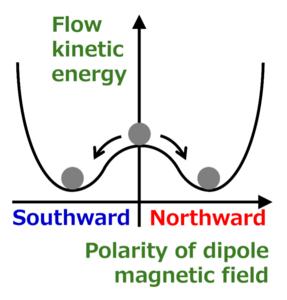 Figure 3. Schematic diagram showing the relationship between the kinetic energy of the plasma flow and the polarity of the dipole magnetic field.
