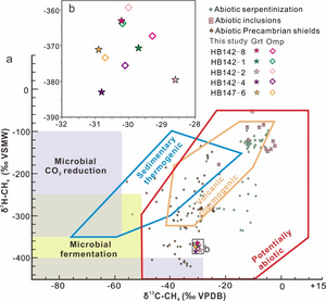 Fig. 2 Stable C and H isotope compositions of CH4 in eclogites from the Western Tianshan subduction zone