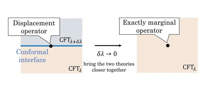 Conceptual illustration of extracting theory-deforming operators from the response of an interface