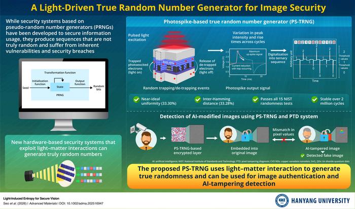 Photospike-based true random number generator (PS-TRNG) for image authentication