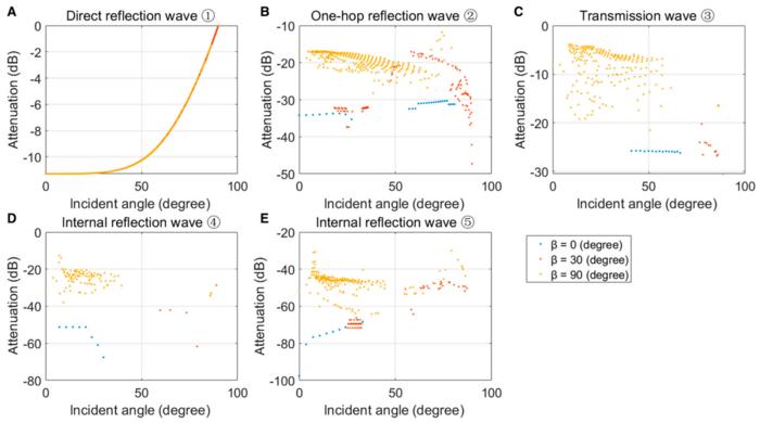 Fig. 6. f = 450 MHz, β = 0°, 30°, 90° double-layer structure scatter wave.