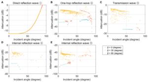 Fig. 6. f = 450 MHz, β = 0°, 30°, 90° double-layer structure scatter wave.