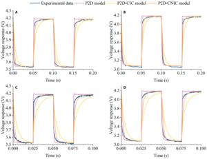 Fig. 4. Model validation and comparison of differences under periodic high-rate pulse discharge conditions: (A) 10 Hz, 21.8 C; (B) 10 Hz, 39.8 C; (C) 20 Hz, 21.8 C; (D) 20 Hz, 39.8 C.