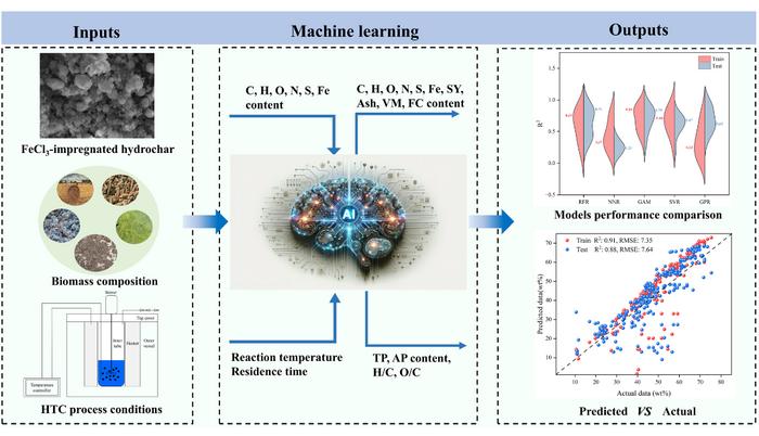 Applied machine learning for predicting the properties and carbon and phosphorus fate of pristine and engineered hydrochar