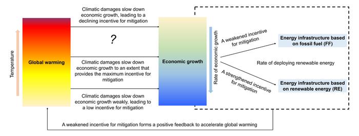 A slower-than-needed scale-up of renewable energy might reduce the incentive for mitigation