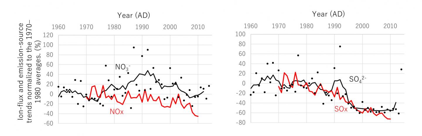 Nitrate Influx and Sulfate Flux Compared With NOx and SOx Emissions From Neighboring Countries