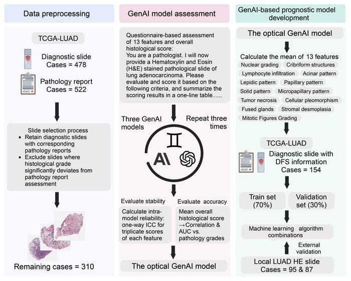 GenAI-based pathological assessment workflow for lung adenocarcinoma.