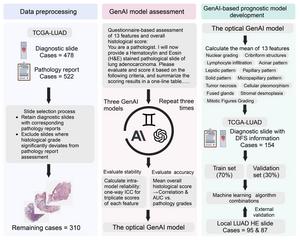 GenAI-based pathological assessment workflow for lung adenocarcinoma.