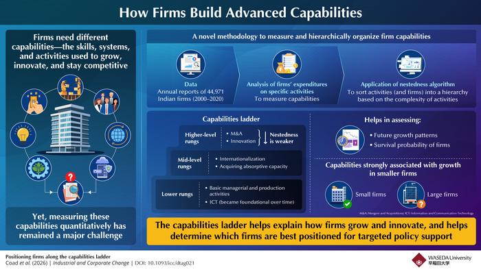 A New Method to Quantify Firm Capabilities and Organize Them in a Hierarchical and Nested “Capabilities Ladder”
