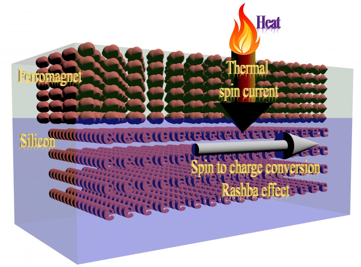 Spintronics Device
