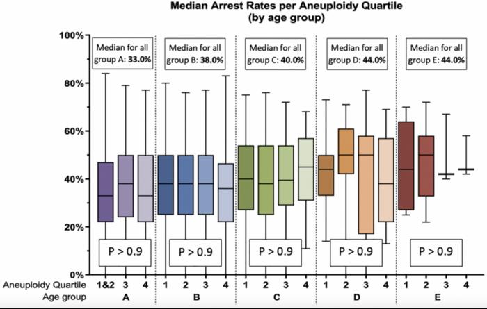 Developmental arrest rate of an embryo cohort correlates with advancing reproductive age, but not with the aneuploidy rate of the resulting blastocysts in good prognosis patients: a study of 25,974 embryos