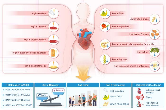 Top 3 Dietary Risks Behind 5.9 Million Heart Deaths Globally