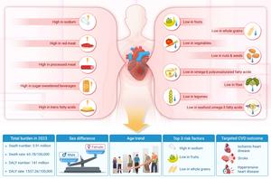 Top 3 Dietary Risks Behind 5.9 Million Heart Deaths Globally