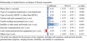Associations between studied factors and fatigue in disaster responders during the 2024 Noto Peninsula earthquake response