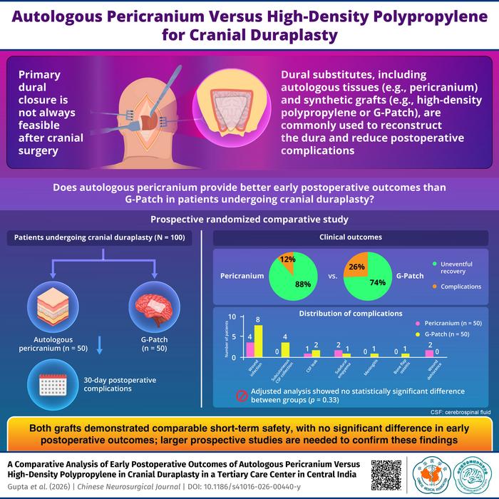 Autologous Pericranium versus High-Density Polypropylene for Cranial Duraplasty