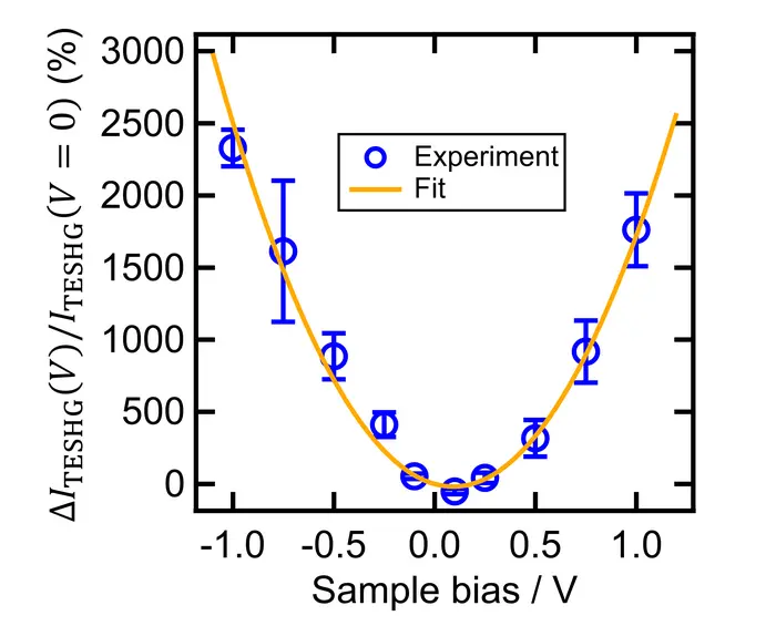 Figure 2: Giant electric modulation of SHG.