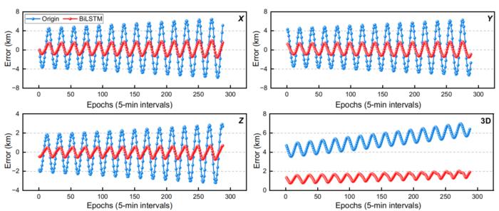 Fig. 3. Comparison of orbit prediction (OP) errors of the tested object (North American Aerospace Defense Command [NORAD] ID: 1682) before and after the bidirectional long short-term memory (BiLSTM) compensation.