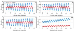 Fig. 3. Comparison of orbit prediction (OP) errors of the tested object (North American Aerospace Defense Command [NORAD] ID: 1682) before and after the bidirectional long short-term memory (BiLSTM) compensation.