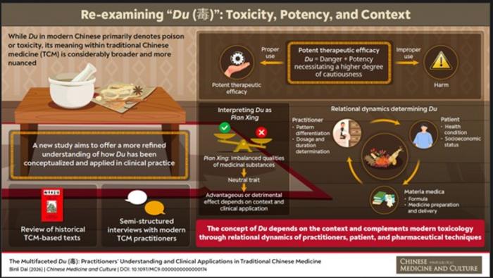 Re-examining “Du (毒)”: Exploring Traditional Chinese Medicine across Time and Cultures