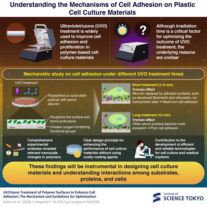 Finding the optimal time for UVO treatment of cell adhesion substrates