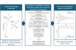 The proposed intelligent analysis method bridges high-fidelity modeling and computational efficiency. It uses an iterative algorithm to identify optimal mode shapes, achieving a key response error of less than 3.5% against the high-fidelity benchmark Open