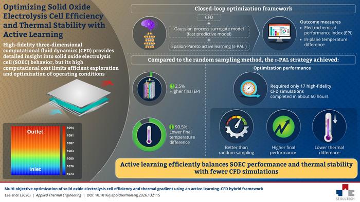 Optimizing Solid Oxide Electrolysis Cell (SOEC) Efficiency and Thermal Stability with Active Learning