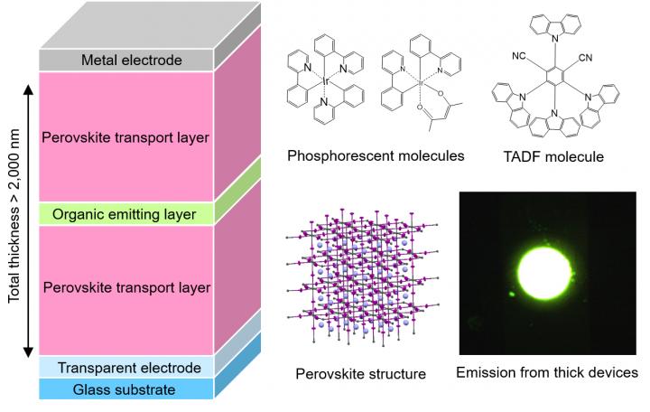 Thick OLED Structure