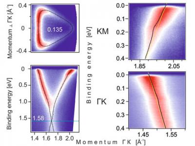 Graphene Superconducting