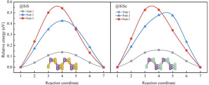 Figure The Sodium Diffusion Barriers