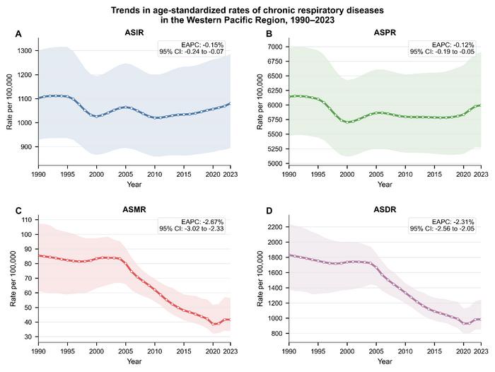 Trends in age-standardized rates of chronic respiratory diseases in the Western Pacific Region, 1990-2023