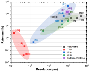 Summary of different optical 3D printing methods plotted in fabricate rates versus resolution.