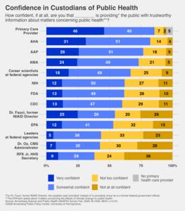 Confidence in Custodians of Public Health