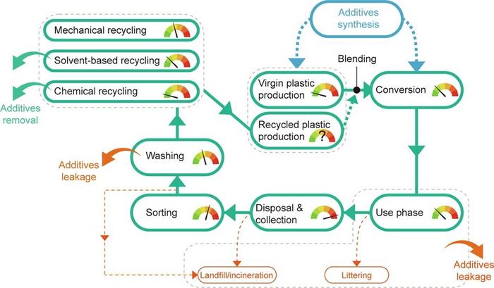 Schematic view of the interactions between additives and the plastics life cycle.