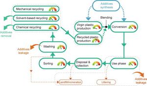 Schematic view of the interactions between additives and the plastics life cycle.