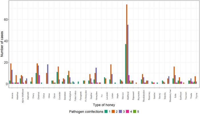 Molecular detection of bee pathogens in honey from various botanical origins