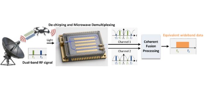 Thin-film lithium niobate integrated photonic receiver enables high-resolution dual-band radar
