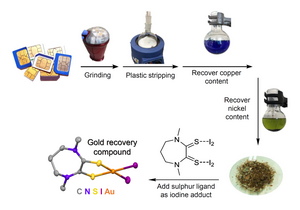 Extraction process