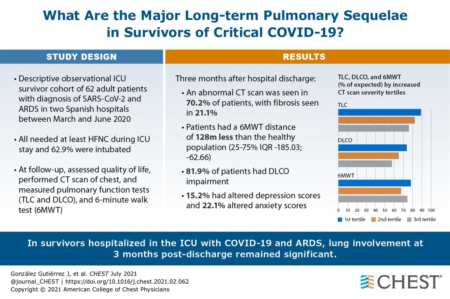 What are the major long-term pulmonary sequelae in survivors of critical COVID-19?