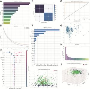Machine learning identifies SPP1-related modules as top predictive features