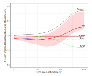 Framework to represent fraction gain and loss relative to mobilised soil OC for different components of the geomorphic cascade