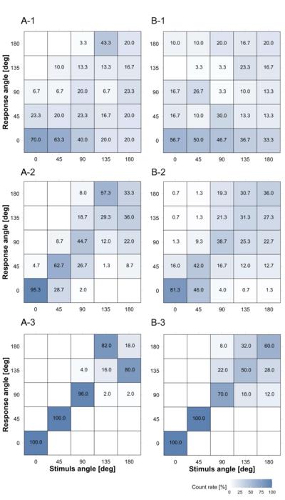 Identifying perceptions of a listener based on the speaker’s facing direction