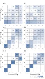 Identifying perceptions of a listener based on the speaker’s facing direction